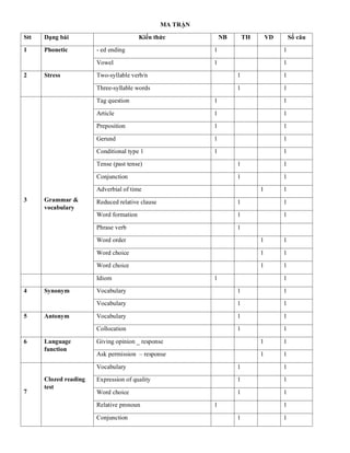 MA TRẬN
Stt Dạng bài Kiến thức NB TH VD Số câu
1 Phonetic - ed ending 1 1
Vowel 1 1
2 Stress Two-syllable verb/n 1 1
Three-syllable words 1 1
3 Grammar &
vocabulary
Tag question 1 1
Article 1 1
Preposition 1 1
Gerund 1 1
Conditional type 1 1 1
Tense (past tense) 1 1
Conjunction 1 1
Adverbial of time 1 1
Reduced relative clause 1 1
Word formation 1 1
Phrase verb 1
Word order 1 1
Word choice 1 1
Word choice 1 1
Idiom 1 1
4 Synonym Vocabulary 1 1
Vocabulary 1 1
5 Antonym Vocabulary 1 1
Collocation 1 1
6 Language
function
Giving opinion _ response 1 1
Ask permission – response 1 1
7
Clozed reading
test
Vocabulary 1 1
Expression of quality 1 1
Word choice 1 1
Relative pronoun 1 1
Conjunction 1 1
 