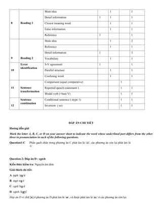 8 Reading 1
Main idea 1 1
Detail information 1 1 1
Closest meaning word 1 1
False information 1 1
Reference 1 1
9 Reading 2
Main idea 1 2
Reference 1 1
Detail information 1 3
Vocabulary 1 1
10
Error
identification
S-V agreement 1 1
Parallel structure 1 1
Confusing word 1 1
11 Sentence
transformation
Comparison (equal comparative) 1
Reported speech (statement ) 1 1
Modal verb (+bare V) 1 1
12
Sentence
combination
Conditional sentence ( stype 1) 1 1
Inversion ( so) 1 1
ĐÁP ÁN CHI TIẾT
Hướng dẫn giải
Mark the letter A, B, C, or D on your answer sheet to indicate the word whose underlined part differs from the other
three in pronunciation in each of the following questions.
Question1:C Phần gạch chân trong phương án C phát âm là /id/, các phương án còn lại phát âm là
/t/.
Question 2: Đáp án D : catch
Kiến thức kiểm tra: Nguyên âm đơn
Giải thích chi tiết:
A. park /pa:k/
B. start sta:t/
C. card /ka:d
D. catch /kætʃ/
Đáp án D vì chữ [a] ở phương án D phát âm là /æ/, và được phát âm là /ɑ:/ ở các phương án còn lại.
 