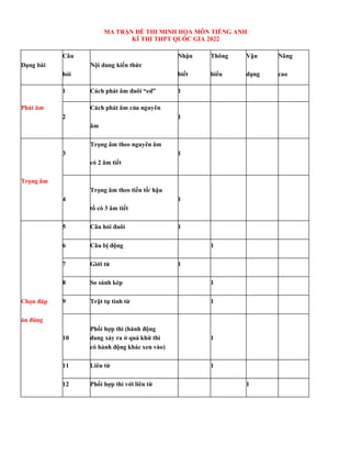 MA TRẬN ĐỀ THI MINH HỌA MÔN TIẾNG ANH
KÌ THI THPT QUỐC GIA 2022
Dạng bài
Câu
Nội dung kiến thức
Nhận Thông Vận Nâng
hỏi biết hiểu dụng cao
1 Cách phát âm đuôi “ed” 1
Phát âm
2
Cách phát âm của nguyên
1
âm
3
Trọng âm theo nguyên âm
1
có 2 âm tiết
Trọng âm
4
Trọng âm theo tiền tố/ hậu
tố có 3 âm tiết
1
5 Câu hỏi đuôi 1
6 Câu bị động 1
7 Giới từ 1
8 So sánh kép 1
Chọn đáp 9 Trật tự tính từ 1
án đúng
Phối hợp thì (hành động
10 đang xảy ra ở quá khứ thì 1
có hành động khác xen vào)
11 Liên từ 1
12 Phối hợp thì với liên từ 1
 