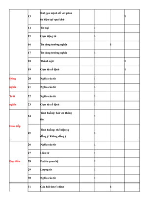 13
Rút gọn mệnh đề với phân
từ hiện tại/ quá khứ
1
14 Từ loại 1
15 Cụm động từ 1
16 Từ cùng trường nghĩa 1
17 Từ cùng trường nghĩa 1
18 Thành ngữ 1
19 Cụm từ cố định 1
Đồng 20 Nghĩa của từ 1
nghĩa 21 Nghĩa của từ 1
Trái 22 Nghĩa của từ 1
nghĩa 23 Cụm từ cố định 1
24
Tình huống: hỏi xin thông
1
tin
Giao tiếp
25
Tình huống: thể hiện sự
1
đồng ý/ không đồng ý
26 Nghĩa của từ 1
27 Liên từ 1
Đọc điền 28 Đại từ quan hệ 1
29 Lượng từ 1
30 Nghĩa của từ 1
31 Câu hỏi tìm ý chính 1
 