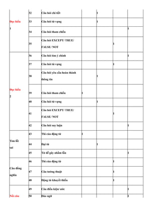 32 Câu hỏi chi tiết 1
Đọc hiểu 33 Câu hỏi từ vựng 1
1
34 Câu hỏi tham chiếu
1
35
Câu hỏi EXCEPT/ TRUE/
1
FALSE/ NOT
36 Câu hỏi tìm ý chính 1
37 Câu hỏi từ vựng 1
38
Câu hỏi yêu cầu hoàn thành
thông tin
1
Đọc hiểu
39 Câu hỏi tham chiếu
2
1
40 Câu hỏi từ vựng 1
41
Câu hỏi EXCEPT/ TRUE/
1
FALSE/ NOT
42 Câu hỏi suy luận 1
43 Thì của động từ 1
Tìm lỗi
44 Đại từ 1
sai
45 Từ dễ gây nhầm lẫn 1
46 Thì của động từ 1
Câu đồng
47 Câu tường thuật
nghĩa
1
48 Động từ khuyết thiếu 1
Nối câu
49 Câu điều kiện/ ước 1
50 Đảo ngữ 1
 