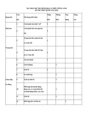 MA TRẬN ĐỀ THI MINH HỌA 13 MÔN TIẾNG ANH
KÌ THI THPT QUỐC GIA 2022
Dạng bài
Câu
Nội dung kiến thức
Nhận Thông Vận Nâng
hỏi biết hiểu dụng cao
1 Cách phát âm đuôi “ed” 1
Phát âm
2
Cách phát âm của nguyên
1
âm
3
Trọng âm theo nguyên âm
1
có 2 âm tiết
Trọng âm
4
Trọng âm theo tiền tố/ hậu
tố có 3 âm tiết
1
5 Câu hỏi đuôi 1
6 Câu bị động 1
7 Giới từ 1
8 So sánh kép 1
Chọn đáp 9 Trật tự tính từ 1
án đúng
Phối hợp thì (hành động
10 đang xảy ra ở quá khứ thì 1
có hành động khác xen vào)
11 Liên từ 1
12 Phối hợp thì với liên từ 1
 