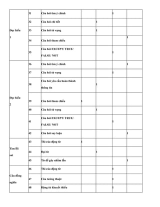 31 Câu hỏi tìm ý chính 1
32 Câu hỏi chi tiết 1
Đọc hiểu 33 Câu hỏi từ vựng 1
1
34 Câu hỏi tham chiếu
1
35
Câu hỏi EXCEPT/ TRUE/
1
FALSE/ NOT
36 Câu hỏi tìm ý chính 1
37 Câu hỏi từ vựng 1
38
Câu hỏi yêu cầu hoàn thành
thông tin
1
Đọc hiểu
39 Câu hỏi tham chiếu
2
1
40 Câu hỏi từ vựng 1
41
Câu hỏi EXCEPT/ TRUE/
1
FALSE/ NOT
42 Câu hỏi suy luận 1
43 Thì của động từ 1
Tìm lỗi
44 Đại từ 1
sai
45 Từ dễ gây nhầm lẫn 1
46 Thì của động từ 1
Câu đồng
47 Câu tường thuật
nghĩa
1
48 Động từ khuyết thiếu 1
 