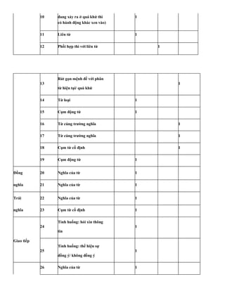 10 đang xảy ra ở quá khứ thì 1
có hành động khác xen vào)
11 Liên từ 1
12 Phối hợp thì với liên từ 1
13
Rút gọn mệnh đề với phân
từ hiện tại/ quá khứ
1
14 Từ loại 1
15 Cụm động từ 1
16 Từ cùng trường nghĩa 1
17 Từ cùng trường nghĩa 1
18 Cụm từ cố định 1
19 Cụm động từ 1
Đồng 20 Nghĩa của từ 1
nghĩa 21 Nghĩa của từ 1
Trái 22 Nghĩa của từ 1
nghĩa 23 Cụm từ cố định 1
24
Tình huống: hỏi xin thông
1
tin
Giao tiếp
25
Tình huống: thể hiện sự
1
đồng ý/ không đồng ý
26 Nghĩa của từ 1
 