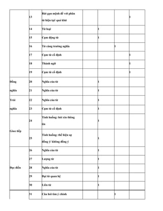 13
Rút gọn mệnh đề với phân
từ hiện tại/ quá khứ
1
14 Từ loại 1
15 Cụm động từ 1
16 Từ cùng trường nghĩa 1
17 Cụm từ cố định 1
18 Thành ngữ 1
19 Cụm từ cố định 1
Đồng 20 Nghĩa của từ 1
nghĩa 21 Nghĩa của từ 1
Trái 22 Nghĩa của từ 1
nghĩa 23 Cụm từ cố định 1
24
Tình huống: hỏi xin thông
1
tin
Giao tiếp
25
Tình huống: thể hiện sự
1
đồng ý/ không đồng ý
26 Nghĩa của từ 1
27 Lượng từ 1
Đọc điền 28 Nghĩa của từ 1
29 Đại từ quan hệ 1
30 Liên từ 1
31 Câu hỏi tìm ý chính 1
 