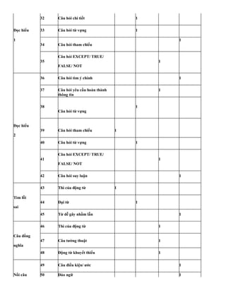 32 Câu hỏi chi tiết 1
Đọc hiểu 33 Câu hỏi từ vựng 1
1
34 Câu hỏi tham chiếu
1
35
Câu hỏi EXCEPT/ TRUE/
1
FALSE/ NOT
36 Câu hỏi tìm ý chính 1
37 Câu hỏi yêu cầu hoàn thành 1
thông tin
38
Câu hỏi từ vựng
1
Đọc hiểu
39 Câu hỏi tham chiếu
2
1
40 Câu hỏi từ vựng 1
41
Câu hỏi EXCEPT/ TRUE/
1
FALSE/ NOT
42 Câu hỏi suy luận 1
43 Thì của động từ 1
Tìm lỗi
44 Đại từ 1
sai
45 Từ dễ gây nhầm lẫn 1
46 Thì của động từ 1
Câu đồng
47 Câu tường thuật
nghĩa
1
48 Động từ khuyết thiếu 1
Nối câu
49 Câu điều kiện/ ước 1
50 Đảo ngữ 1
 