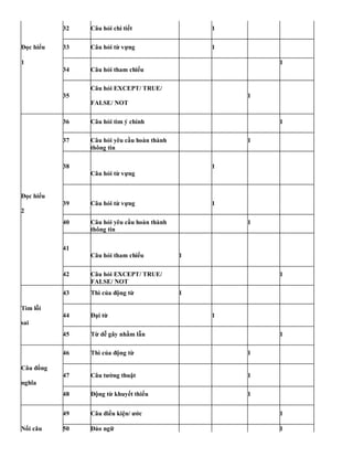 32 Câu hỏi chi tiết 1
Đọc hiểu 33 Câu hỏi từ vựng 1
1
34 Câu hỏi tham chiếu
1
35
Câu hỏi EXCEPT/ TRUE/
1
FALSE/ NOT
36 Câu hỏi tìm ý chính 1
37 Câu hỏi yêu cầu hoàn thành 1
thông tin
38
Câu hỏi từ vựng
1
Đọc hiểu
39 Câu hỏi từ vựng
2
1
40 Câu hỏi yêu cầu hoàn thành 1
thông tin
41
Câu hỏi tham chiếu 1
42 Câu hỏi EXCEPT/ TRUE/ 1
FALSE/ NOT
43 Thì của động từ 1
Tìm lỗi
44 Đại từ 1
sai
45 Từ dễ gây nhầm lẫn 1
46 Thì của động từ 1
Câu đồng
47 Câu tường thuật
nghĩa
1
48 Động từ khuyết thiếu 1
Nối câu
49 Câu điều kiện/ ước 1
50 Đảo ngữ 1
 