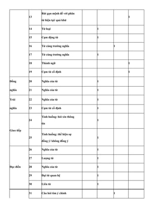 13
Rút gọn mệnh đề với phân
từ hiện tại/ quá khứ
1
14 Từ loại 1
15 Cụm động từ 1
16 Từ cùng trường nghĩa 1
17 Từ cùng trường nghĩa 1
18 Thành ngữ 1
19 Cụm từ cố định 1
Đồng 20 Nghĩa của từ 1
nghĩa 21 Nghĩa của từ 1
Trái 22 Nghĩa của từ 1
nghĩa 23 Cụm từ cố định 1
24
Tình huống: hỏi xin thông
1
tin
Giao tiếp
25
Tình huống: thể hiện sự
1
đồng ý/ không đồng ý
26 Nghĩa của từ 1
27 Lượng từ 1
Đọc điền 28 Nghĩa của từ 1
29 Đại từ quan hệ 1
30 Liên từ 1
31 Câu hỏi tìm ý chính 1
 