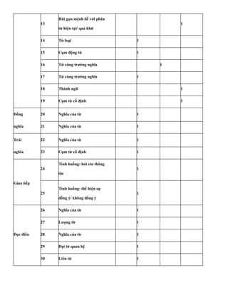 13
Rút gọn mệnh đề với phân
từ hiện tại/ quá khứ
1
14 Từ loại 1
15 Cụm động từ 1
16 Từ cùng trường nghĩa 1
17 Từ cùng trường nghĩa 1
18 Thành ngữ 1
19 Cụm từ cố định 1
Đồng 20 Nghĩa của từ 1
nghĩa 21 Nghĩa của từ 1
Trái 22 Nghĩa của từ 1
nghĩa 23 Cụm từ cố định 1
24
Tình huống: hỏi xin thông
1
tin
Giao tiếp
25
Tình huống: thể hiện sự
1
đồng ý/ không đồng ý
26 Nghĩa của từ 1
27 Lượng từ 1
Đọc điền 28 Nghĩa của từ 1
29 Đại từ quan hệ 1
30 Liên từ 1
 