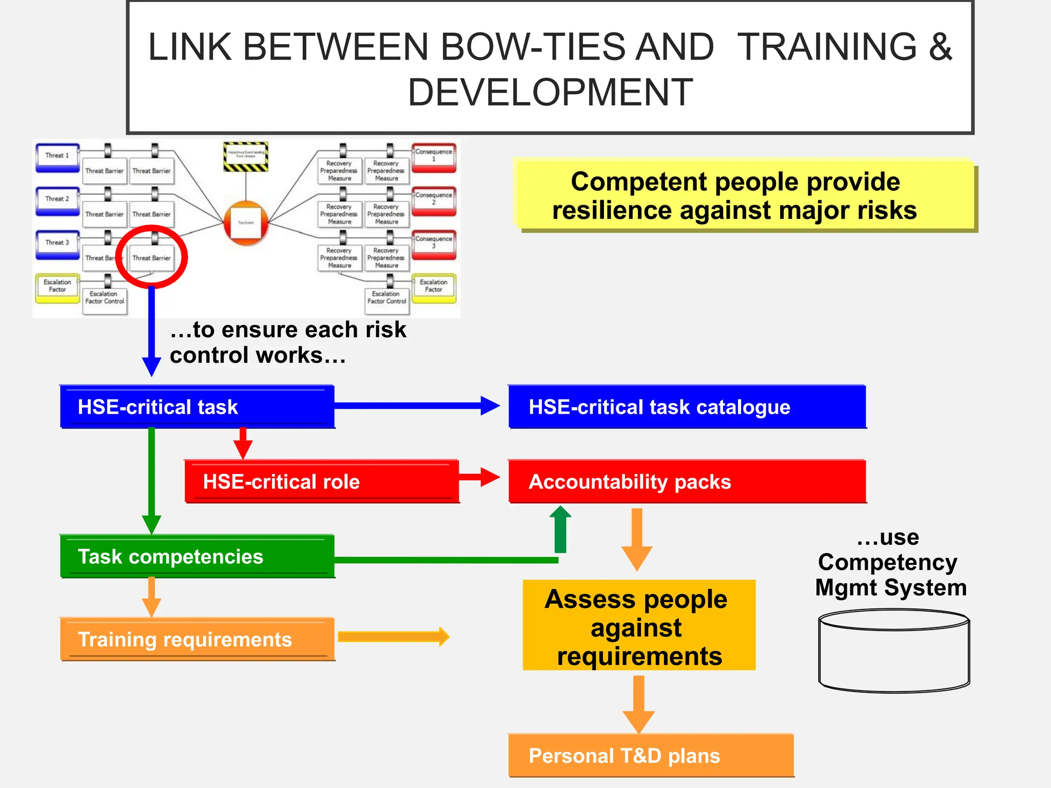 LINK BETWEEN BOW-TIES AND TRAINING &
DEVELOPMENT
Competent people provide
resilience against major risks
HSE-critical task
HSE-critical role
Task competencies
Training requirements
HSE-critical task catalogue
Accountability packs
…to ensure each risk
control works…
Assess people
against
requirements
Personal T&D plans
…use
Competency
Mgmt System
 