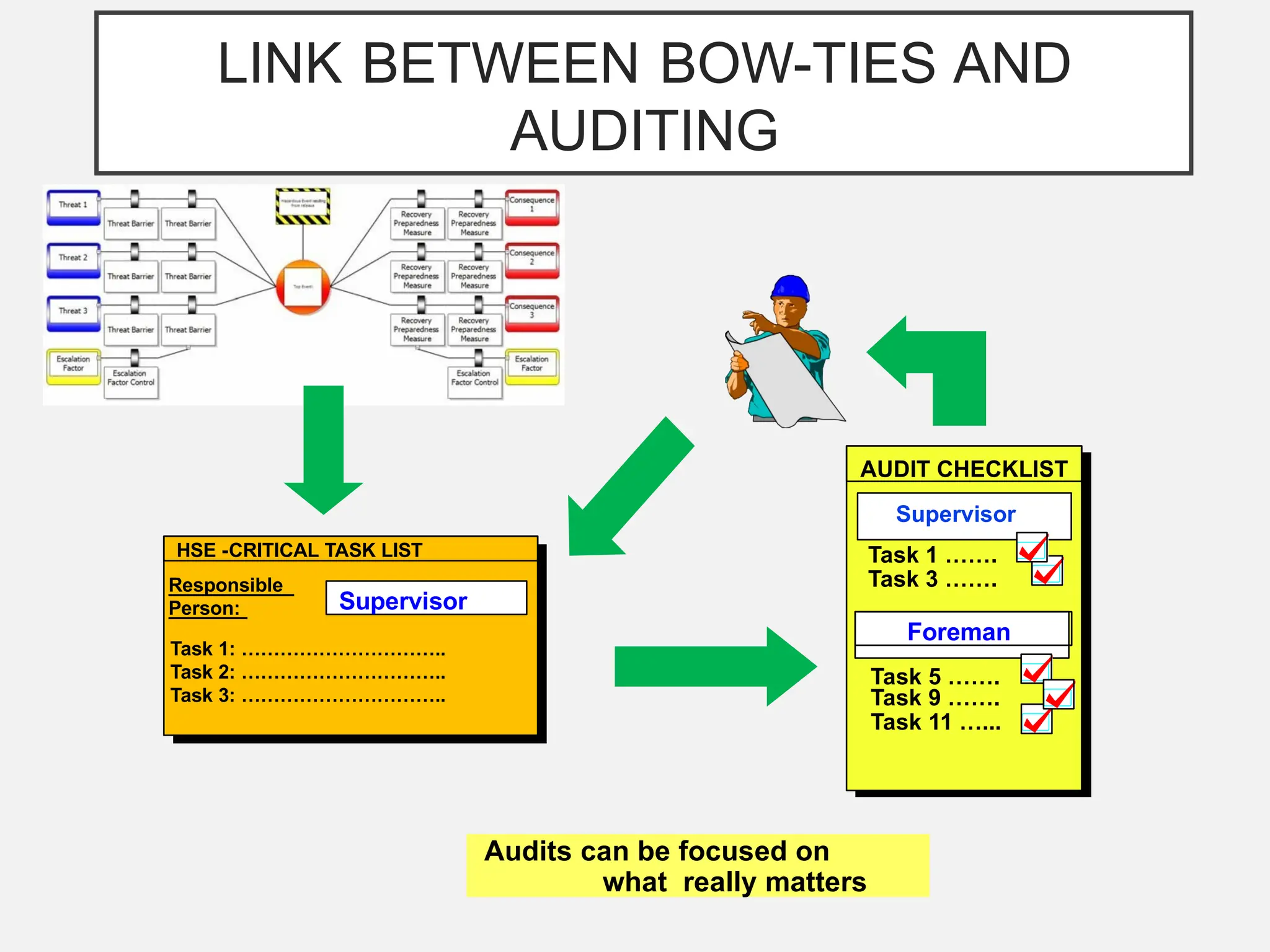LINK BETWEEN BOW-TIES AND
AUDITING
HSE -CRITICAL TASK LIST
Task 1: …………………………..
Task 2: …………………………..
Task 3: …………………………..
Responsible
Person: Supervisor
AUDIT CHECKLIST
Task 1 …….
Task 3 …….
Foreman
Task 5 …….
Task 9 …….
Task 11 …...
Supervisor
Audits can be focused on
what really matters
 