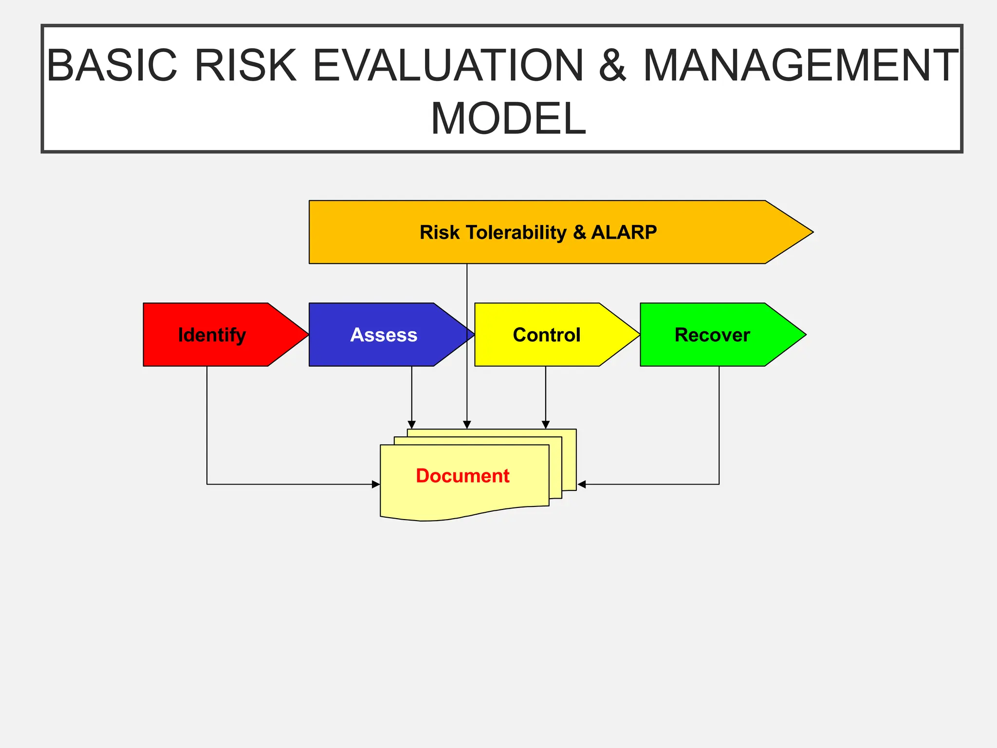 BASIC RISK EVALUATION & MANAGEMENT
MODEL
Identify Assess Control Recover
Risk Tolerability & ALARP
Document
 