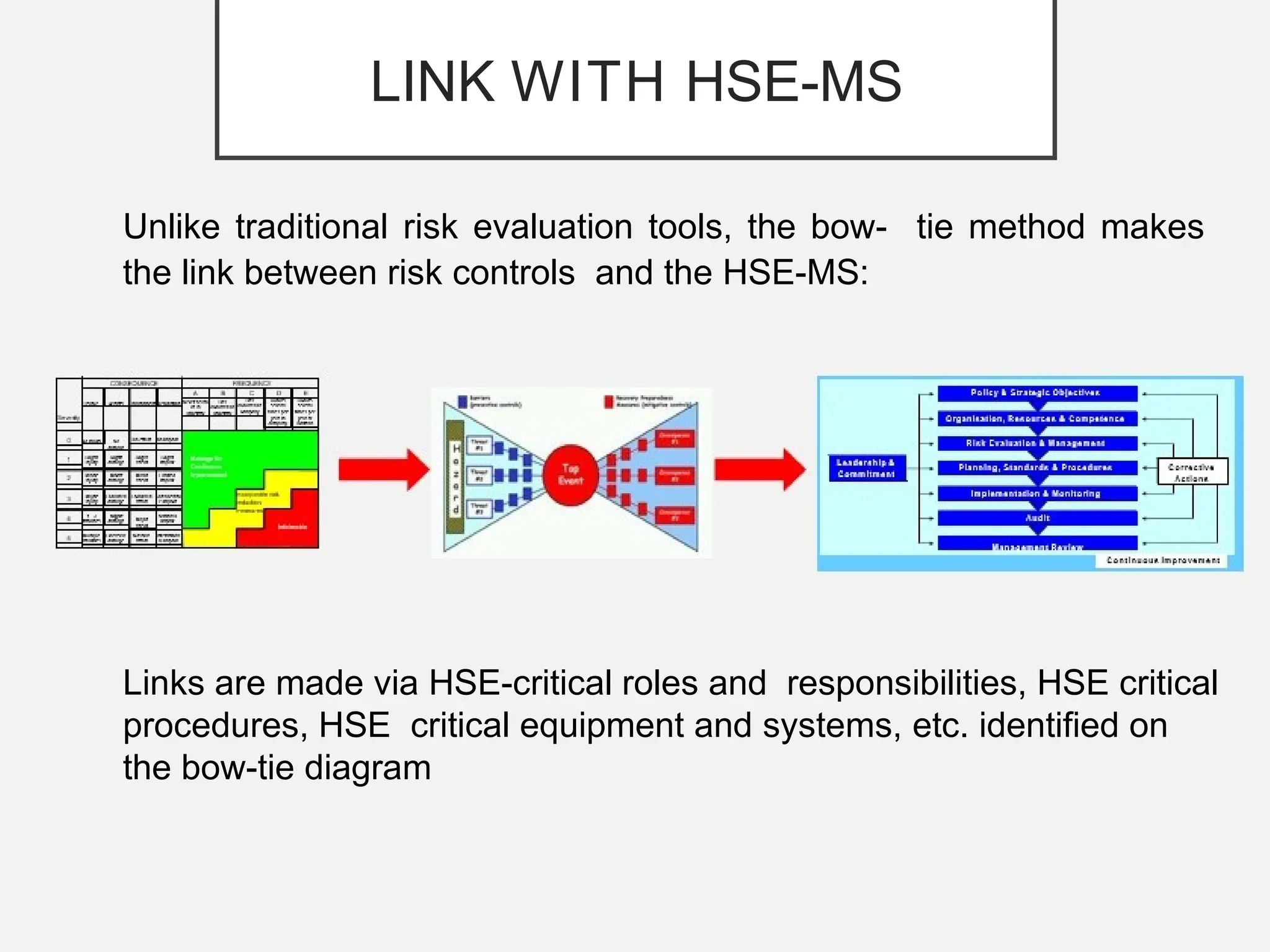 LINK WITH HSE-MS
Unlike traditional risk evaluation tools, the bow- tie method makes
the link between risk controls and the HSE-MS:
Links are made via HSE-critical roles and responsibilities, HSE critical
procedures, HSE critical equipment and systems, etc. identified on
the bow-tie diagram
 