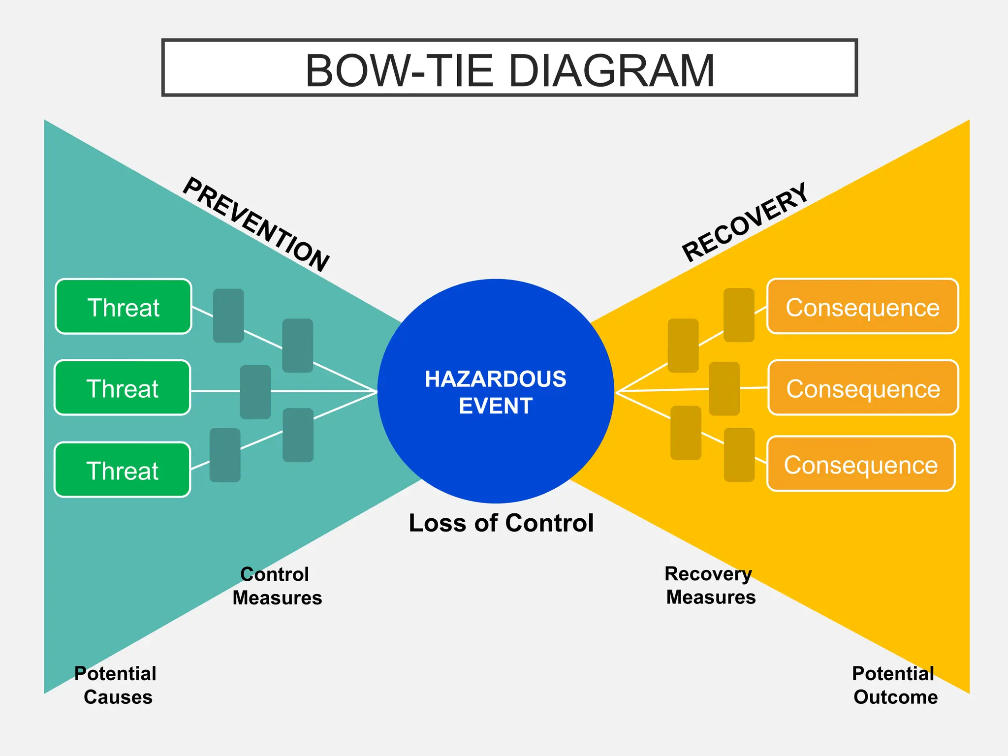 HAZARDOUS
EVENT
PREVENTION RECOVERY
Control
Measures
Potential
Causes
Recovery
Measures
Potential
Outcome
Threat
Threat
Threat
Consequence
Consequence
Consequence
BOW-TIE DIAGRAM
Loss of Control
 