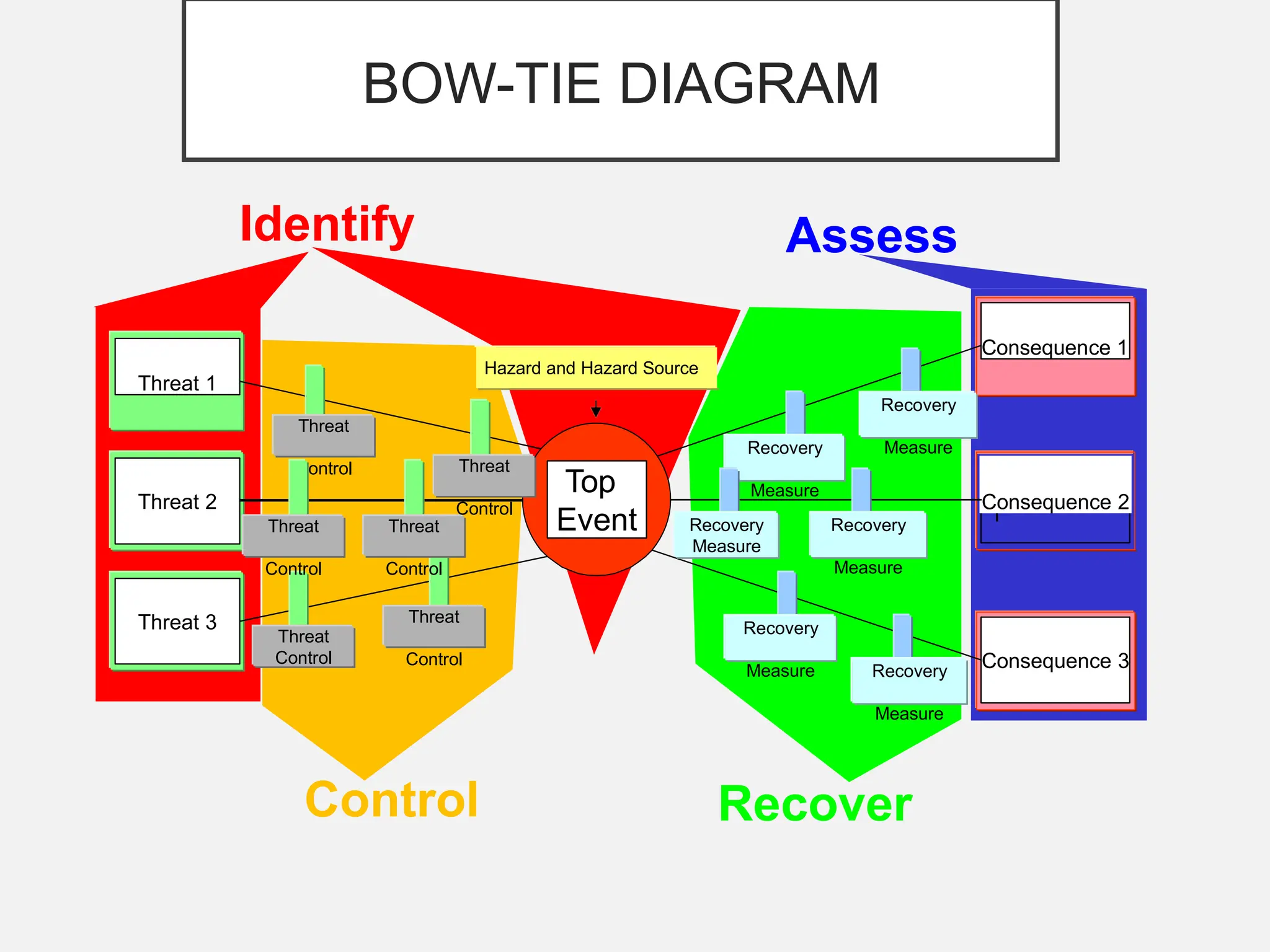 Recover
Control
Assess
Identify
BOW-TIE DIAGRAM
Hazard and Hazard Source
Consequence
1
Consequence 1
Consequence
1
Consequence 2
Consequence
1
Consequence 3
Threat 1
Threat 2
Threat 3
Top
Event
Threat
Control
Recovery
Measure
Recovery
Measure
Recovery
Measure
Recovery
Measure
Recovery
Measure Recovery
Measure
Threat
Control
Threat
Control
Threat
Control
Threat
Control
Threat
Control
 