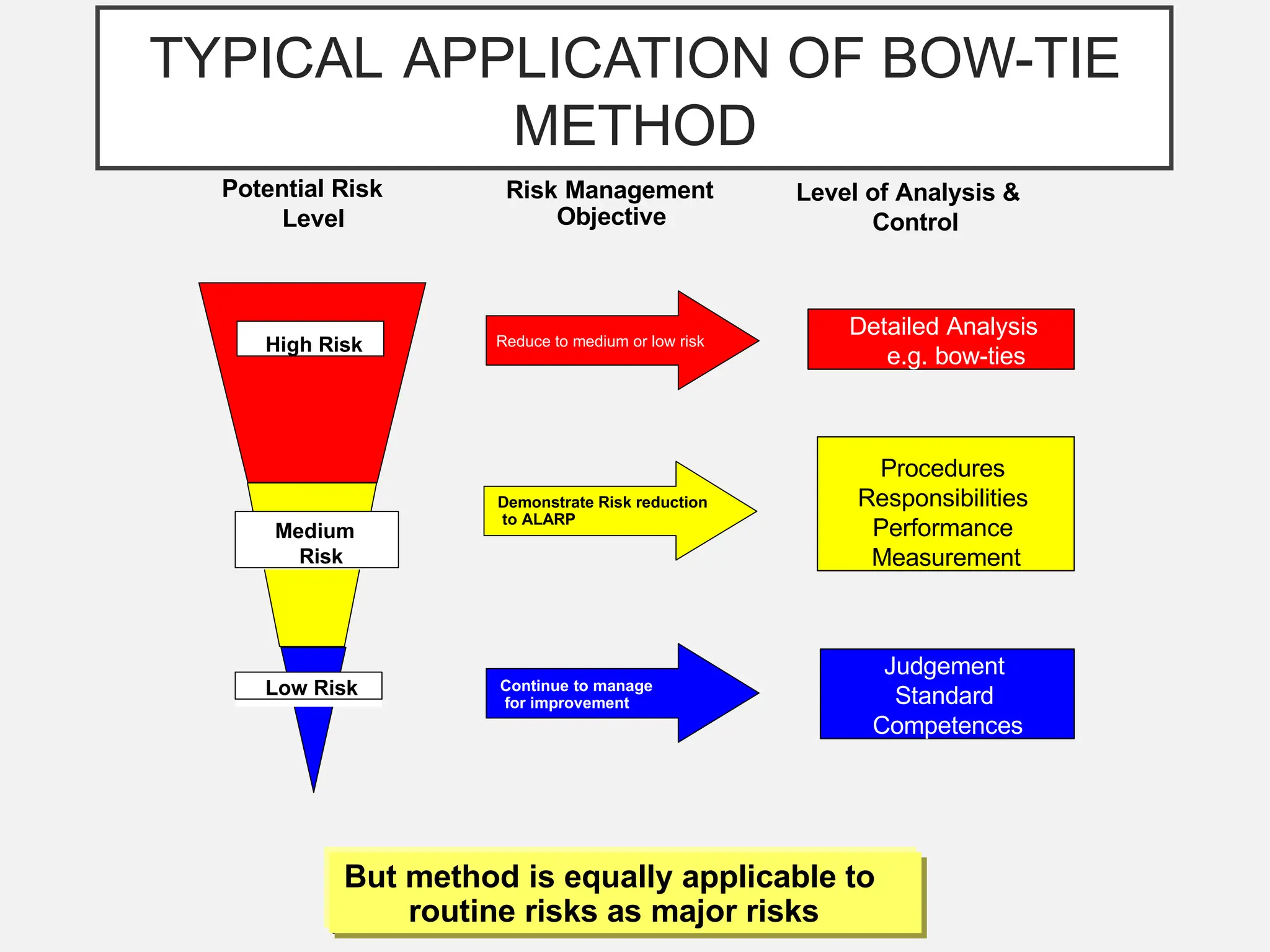 uction to Bow-tie Method
TYPICAL APPLICATION OF BOW-TIE
METHOD
Potential Risk
Level
Level of Analysis &
Control
But method is equally applicable to
routine risks as major risks
Judgement
Standard
Competences
Procedures
Responsibilities
Performance
Measurement
Detailed Analysis
e.g. bow-ties
High Risk
Medium
Risk
Low Risk
Reduce to medium or low risk
Demonstrate Risk reduction
to ALARP
Continue to manage
for improvement
Risk Management
Objective
 