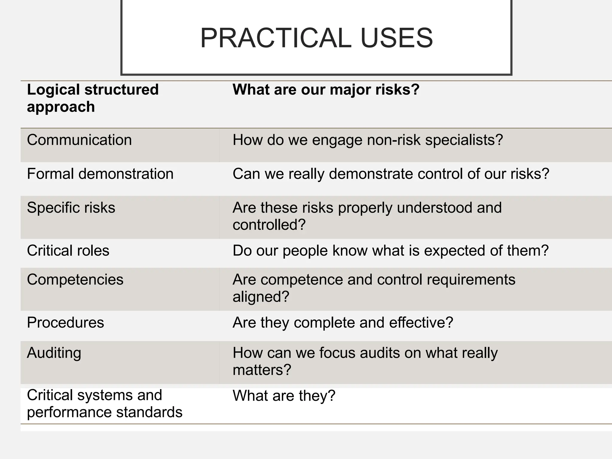 PRACTICAL USES
Logical structured
approach
What are our major risks?
Communication How do we engage non-risk specialists?
Formal demonstration Can we really demonstrate control of our risks?
Specific risks Are these risks properly understood and
controlled?
Critical roles Do our people know what is expected of them?
Competencies Are competence and control requirements
aligned?
Procedures Are they complete and effective?
Auditing How can we focus audits on what really
matters?
Critical systems and
performance standards
What are they?
 
