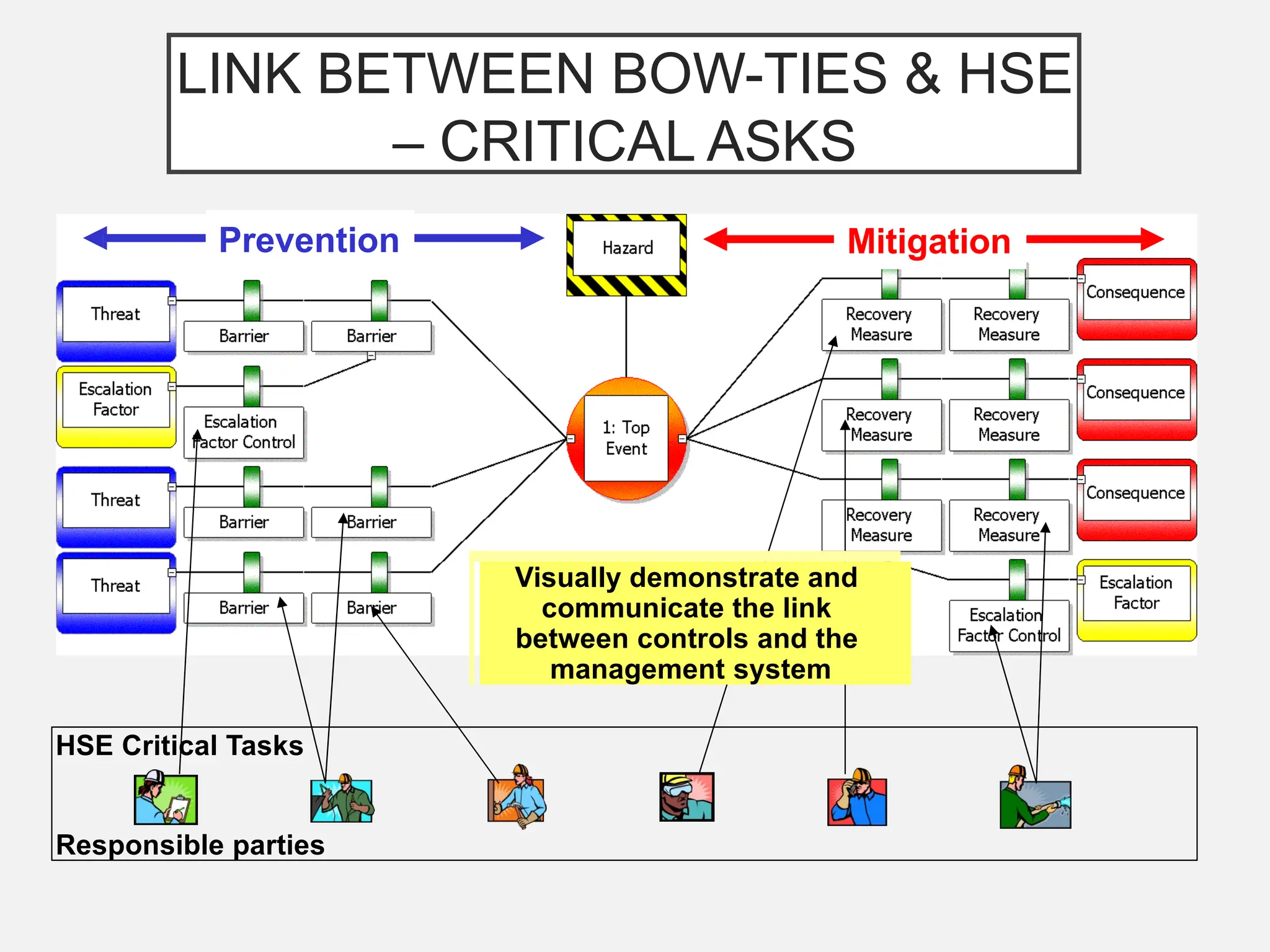 Prevention Mitigation
HSE Critical Tasks
Responsible parties
Visually demonstrate and
communicate the link
between controls and the
management system
LINK BETWEEN BOW-TIES & HSE
– CRITICAL ASKS
 