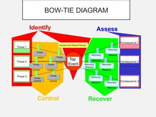 Basic Analysis for Risk Management according to Bow Tie Method | PPTX