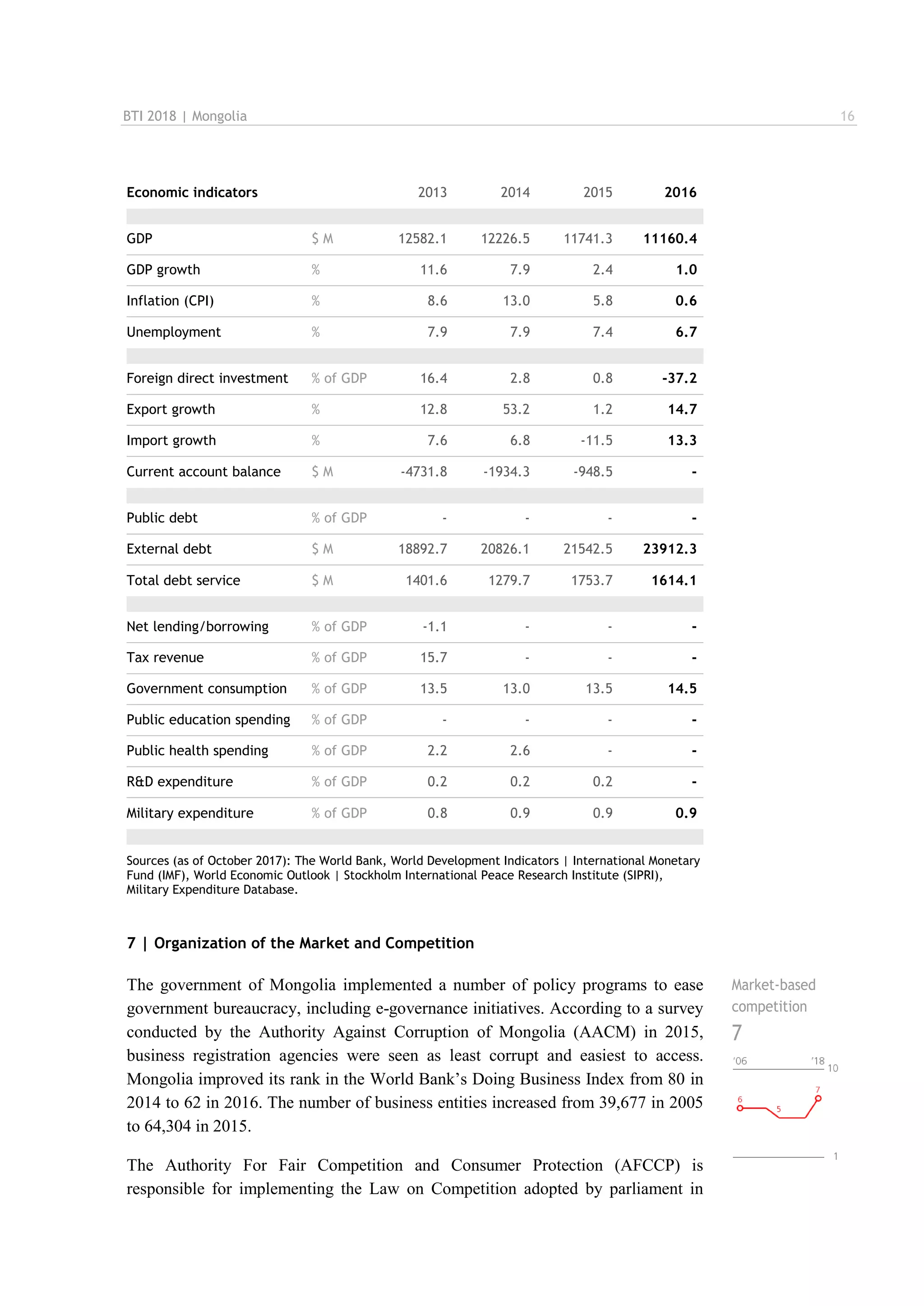 BTI 2018 | Mongolia 16
Economic indicators 2013 2014 2015 2016
GDP $ M 12582.1 12226.5 11741.3 11160.4
GDP growth % 11.6 7.9 2.4 1.0
Inflation (CPI) % 8.6 13.0 5.8 0.6
Unemployment % 7.9 7.9 7.4 6.7
Foreign direct investment % of GDP 16.4 2.8 0.8 -37.2
Export growth % 12.8 53.2 1.2 14.7
Import growth % 7.6 6.8 -11.5 13.3
Current account balance $ M -4731.8 -1934.3 -948.5 -
Public debt % of GDP - - - -
External debt $ M 18892.7 20826.1 21542.5 23912.3
Total debt service $ M 1401.6 1279.7 1753.7 1614.1
Net lending/borrowing % of GDP -1.1 - - -
Tax revenue % of GDP 15.7 - - -
Government consumption % of GDP 13.5 13.0 13.5 14.5
Public education spending % of GDP - - - -
Public health spending % of GDP 2.2 2.6 - -
R&D expenditure % of GDP 0.2 0.2 0.2 -
Military expenditure % of GDP 0.8 0.9 0.9 0.9
Sources (as of October 2017): The World Bank, World Development Indicators | International Monetary
Fund (IMF), World Economic Outlook | Stockholm International Peace Research Institute (SIPRI),
Military Expenditure Database.
7 | Organization of the Market and Competition
The government of Mongolia implemented a number of policy programs to ease
government bureaucracy, including e-governance initiatives. According to a survey
conducted by the Authority Against Corruption of Mongolia (AACM) in 2015,
business registration agencies were seen as least corrupt and easiest to access.
Mongolia improved its rank in the World Bank’s Doing Business Index from 80 in
2014 to 62 in 2016. The number of business entities increased from 39,677 in 2005
to 64,304 in 2015.
The Authority For Fair Competition and Consumer Protection (AFCCP) is
responsible for implementing the Law on Competition adopted by parliament in
Market-based
competition
7
 