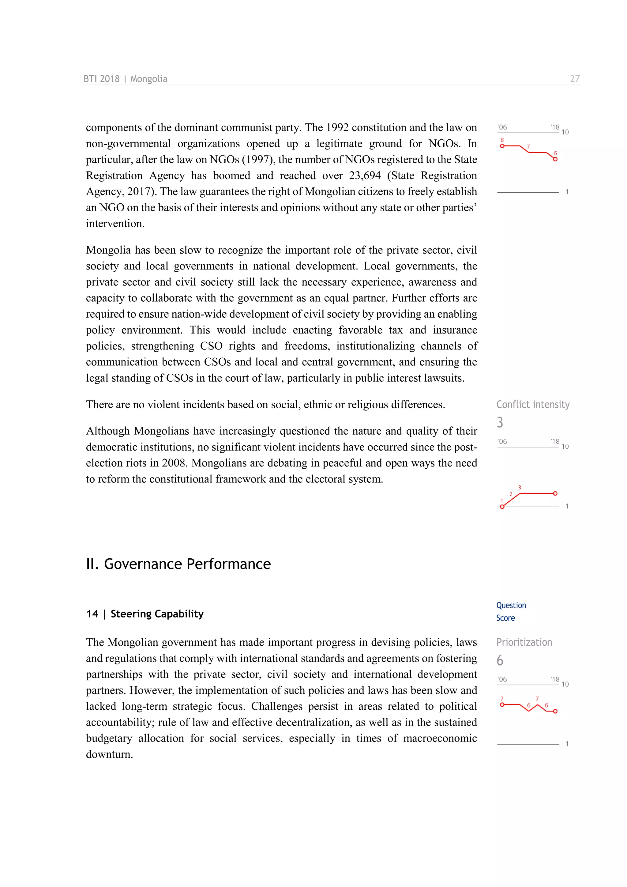 BTI 2018 | Mongolia 27
components of the dominant communist party. The 1992 constitution and the law on
non-governmental organizations opened up a legitimate ground for NGOs. In
particular, after the law on NGOs (1997), the number of NGOs registered to the State
Registration Agency has boomed and reached over 23,694 (State Registration
Agency, 2017). The law guarantees the right of Mongolian citizens to freely establish
an NGO on the basis of their interests and opinions without any state or other parties’
intervention.
Mongolia has been slow to recognize the important role of the private sector, civil
society and local governments in national development. Local governments, the
private sector and civil society still lack the necessary experience, awareness and
capacity to collaborate with the government as an equal partner. Further efforts are
required to ensure nation-wide development of civil society by providing an enabling
policy environment. This would include enacting favorable tax and insurance
policies, strengthening CSO rights and freedoms, institutionalizing channels of
communication between CSOs and local and central government, and ensuring the
legal standing of CSOs in the court of law, particularly in public interest lawsuits.
There are no violent incidents based on social, ethnic or religious differences.
Although Mongolians have increasingly questioned the nature and quality of their
democratic institutions, no significant violent incidents have occurred since the post-
election riots in 2008. Mongolians are debating in peaceful and open ways the need
to reform the constitutional framework and the electoral system.
Conflict intensity
3
II. Governance Performance
14 | Steering Capability
Question
Score
The Mongolian government has made important progress in devising policies, laws
and regulations that comply with international standards and agreements on fostering
partnerships with the private sector, civil society and international development
partners. However, the implementation of such policies and laws has been slow and
lacked long-term strategic focus. Challenges persist in areas related to political
accountability; rule of law and effective decentralization, as well as in the sustained
budgetary allocation for social services, especially in times of macroeconomic
downturn.
Prioritization
6
 