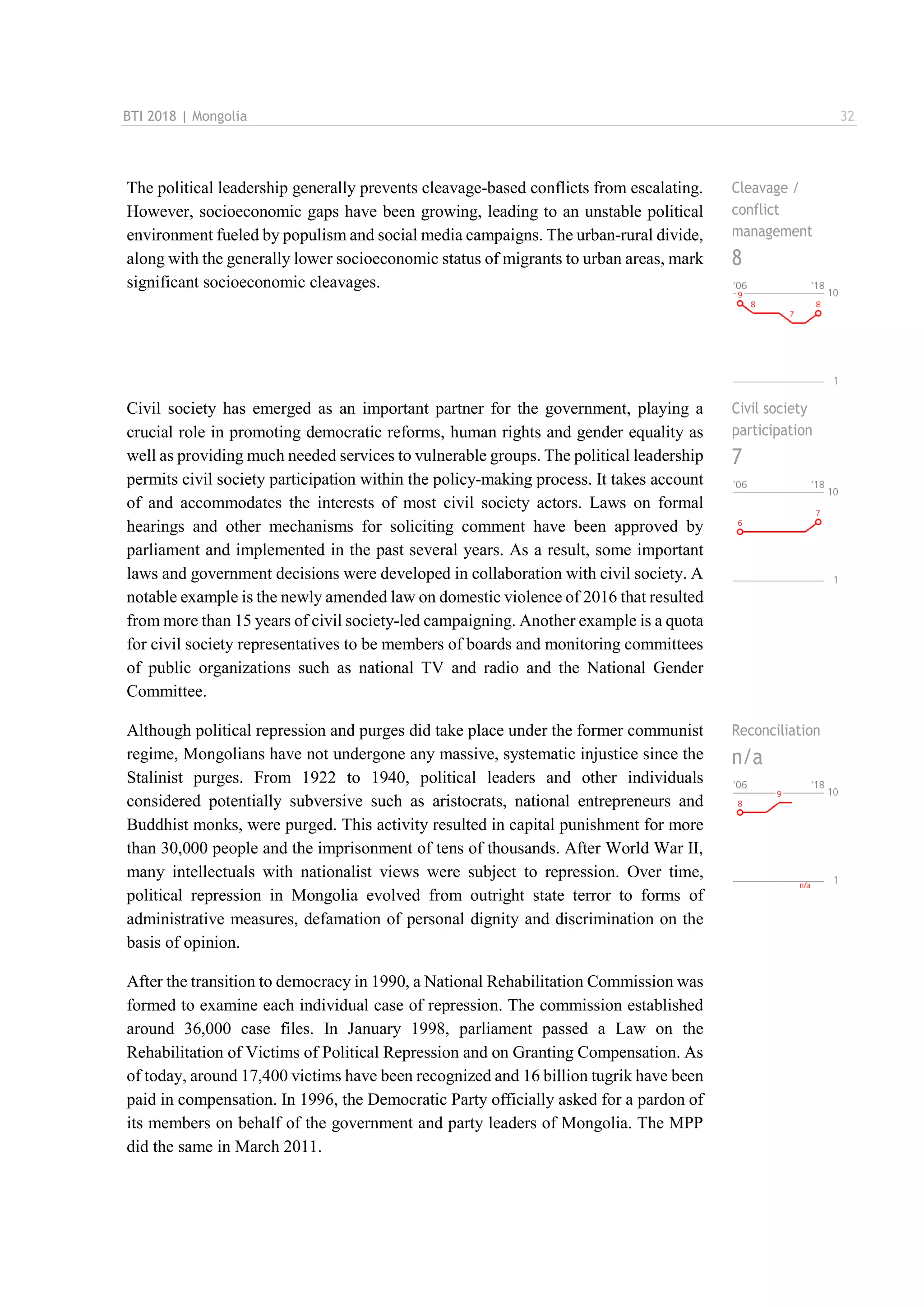 BTI 2018 | Mongolia 32
The political leadership generally prevents cleavage-based conflicts from escalating.
However, socioeconomic gaps have been growing, leading to an unstable political
environment fueled by populism and social media campaigns. The urban-rural divide,
along with the generally lower socioeconomic status of migrants to urban areas, mark
significant socioeconomic cleavages.
Cleavage /
conflict
management
8
Civil society has emerged as an important partner for the government, playing a
crucial role in promoting democratic reforms, human rights and gender equality as
well as providing much needed services to vulnerable groups. The political leadership
permits civil society participation within the policy-making process. It takes account
of and accommodates the interests of most civil society actors. Laws on formal
hearings and other mechanisms for soliciting comment have been approved by
parliament and implemented in the past several years. As a result, some important
laws and government decisions were developed in collaboration with civil society. A
notable example is the newly amended law on domestic violence of 2016 that resulted
from more than 15 years of civil society-led campaigning. Another example is a quota
for civil society representatives to be members of boards and monitoring committees
of public organizations such as national TV and radio and the National Gender
Committee.
Civil society
participation
7
Although political repression and purges did take place under the former communist
regime, Mongolians have not undergone any massive, systematic injustice since the
Stalinist purges. From 1922 to 1940, political leaders and other individuals
considered potentially subversive such as aristocrats, national entrepreneurs and
Buddhist monks, were purged. This activity resulted in capital punishment for more
than 30,000 people and the imprisonment of tens of thousands. After World War II,
many intellectuals with nationalist views were subject to repression. Over time,
political repression in Mongolia evolved from outright state terror to forms of
administrative measures, defamation of personal dignity and discrimination on the
basis of opinion.
After the transition to democracy in 1990, a National Rehabilitation Commission was
formed to examine each individual case of repression. The commission established
around 36,000 case files. In January 1998, parliament passed a Law on the
Rehabilitation of Victims of Political Repression and on Granting Compensation. As
of today, around 17,400 victims have been recognized and 16 billion tugrik have been
paid in compensation. In 1996, the Democratic Party officially asked for a pardon of
its members on behalf of the government and party leaders of Mongolia. The MPP
did the same in March 2011.
Reconciliation
n/a
 