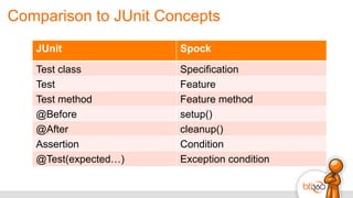 Spock Testing Framework - The Next Generation | PDF