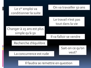 Le 1er emploi va           On va travailler 50 ans
  conditionner la suite
                                Le travail n’est pas
                                 tout dans la vie
Changer à 25 ans est plus
    simple qu’{ 50
                              Il va falloir se vendre
    Recherche d’équilibre
                                      Sait-on ce qu’on
    La concurrence est rude                veut?


            Il faudra se remettre en question
 