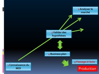 2 Analyser le
                                            marché




                      3 Valider des
                      hypothèses




                    4 Business plan

                                      5 Passage à l’acte
1 Connaissance du
      MOI                                Production
 