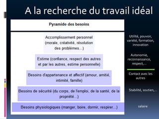 A la recherche du travail idéal

                         Utilité, pouvoir,
                        variété, formation,
                            innovation

                          Autonomie,
                        reconnaissance,
                           respect,…

                         Contact avec les
                             autres


                         Stabilité, soutien,…



                               salaire
 