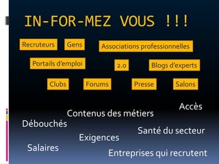 IN-FOR-MEZ VOUS !!!
Recruteurs      Gens       Associations professionnelles

   Portails d’emploi            2.0        Blogs d’experts

        Clubs          Forums         Presse       Salons


                                                    Accès
          Contenus des métiers
Débouchés
                          Santé du secteur
            Exigences
 Salaires
                   Entreprises qui recrutent
 