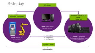Administration
-> sensor data
<- commands
<- configuration
Clients : Dash board,
Remote control
Objects : Sensors, UX,
Communication
Servers : Store data,
Configuration, Business logic,
Business Intelligence
System Center
Windows Embedded
Windows
Windows Server, SQL
Server,
Office 365
 