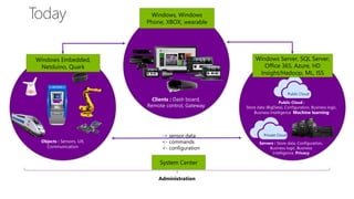Administration
-> sensor data
<- commands
<- configuration
Clients : Dash board,
Remote control, Gateway
Objects : Sensors, UX,
Communication
Servers : Store data, Configuration,
Business logic, Business
Intelligence, Privacy
System Center
Windows Embedded,
Netduino, Quark
Windows, Windows
Phone, XBOX, wearable
Private Cloud
Public Cloud
Public Cloud :
Store data (BigData), Configuration, Business logic,
Business Intelligence, Machine learning
Windows Server, SQL Server,
Office 365, Azure, HD
Insight/Hadoop, ML, ISS
 