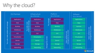 On Premises
Youscale,makeresilientandmanage
Infrastructure
(as a Service)
Managedbyvendor
Youscale,make
resilient&manage
Platform
(as a Service)
Scale,resilienceand
managementbyvendor
Youmanage
Hosting models
Software
(as a Service)
Business model
Applications
Scale,resilienceand
managementbyvendor
Why the cloud?
 