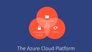 The Azure Cloud Platform
HybridEnterprise
Grade
Hyper-scale
 