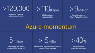 >120,000
New Azure customer
subscriptions/month
5Trillion
Messages per week
processed by Azure IoT
>9Million
Organizations in
Azure Active Directory
> 5Million
Developers registered with Visual
Studio Team Services
>110Billion
SQL Databases
requests/day
>40%
Revenue from
Start-ups and ISVs
Azure momentum
 