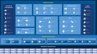 Platform Services
Security &
Management
Infrastructure Services
Web Apps
Mobile
Apps
API
Management
API
Apps
Logic
Apps
Notification
Hubs
Content Delivery
Network (CDN)
Media
Services
HDInsight Machine
Learning
Stream
Analytics
Data
Factory
Event
Hubs
Mobile
Engagement
Active
Directory
Multi-Factor
Authentication
Automation
Portal
Key Vault
Biztalk
Services
Hybrid
Connections
Service
Bus
Storage
Queues
Store /
Marketplace
Hybrid
Operations
Backup
StorSimple
Site
Recovery
Import/Export
SQL
Database
DocumentDB
Redis
Cache Search
Tables
SQL Data
Warehouse
Azure AD
Connect Health
AD Privileged
Identity
Management
Operational
Insights
Cloud
Services
Batch Remote App
Service
Fabric Visual Studio
Application
Insights
Azure SDK
Team Project
VM Image Gallery
& VM Depot
 