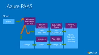 Cloud
Azure PAAS
Events
Storage
Near
Real Time
DB
SQL/noSQL
Batch
Query,
Merge &
Machine
Learning
Storage, DB
Web App
Event Hubs
IoT Hub
Stream
Analytics
Web Jobs
Blob, Table,
Queue
Azure SQL
PowerBI,
ML
 