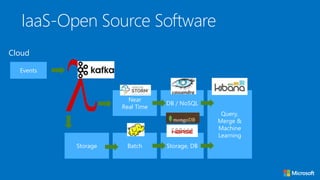 Cloud
Events
Storage
Near
Real Time
DB / NoSQL
Batch
Query,
Merge &
Machine
Learning
Storage, DB
IaaS-Open Source Software
 