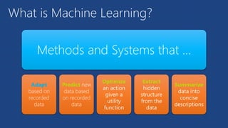 What is Machine Learning?
Methods and Systems that …
Adapt
based on
recorded
data
Predict new
data based
on recorded
data
Optimize
an action
given a
utility
function
Extract
hidden
structure
from the
data
Summarize
data into
concise
descriptions
 