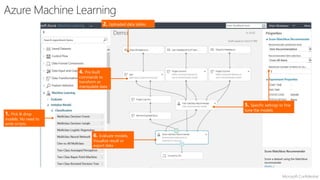 Azure Machine Learning
1. Pick & drop
models. No need to
write scripts.
2. Uploaded data tables
4. Pre-built
commands to
transform or
manipulate data
6. Evaluate models,
Visualize result or
export data
5. Specific settings to fine
tune the models
 