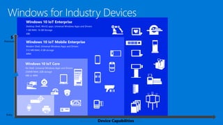 Windows 10 IoT Enterprise
Desktop Shell, Win32 apps, Universal Windows Apps and Drivers
1 GB RAM, 16 GB Storage
X86
Windows 10 IoT Mobile Enterprise
Modern Shell, Universal Windows Apps and Drivers
512 MB RAM, 4 GB storage
ARM
Windows 10 IoT Core
No Shell, Universal Windows Apps and Drivers
256MB RAM, 2GB storage
X86 or ARM
Premium
Entry
$
Device Capabilities
Windows for Industry Devices
 