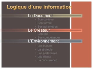 Le Document
   • Son contenu
   • Son format
   • Ses paramètres
Le Créateur
   • Son rôle
   • Ses compétences
L’Environnement
   •   Les métiers
   •   La stratégie
   •   Les partenaires
   •   Les clients
   •   La concurrence
 