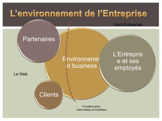 Votre Entreprise


   Partenaires

                                                     L’Entrepris
                   Environneme                         e et ses
                    nt business                      employés
Le Web




         Clients
                            Frontière entre
                       votre réseau et l’extérieur
 