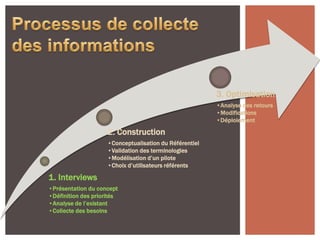 3. Optimisation
                                                         •Analyse des retours
                                                         •Modifications
                                                         •Déploiement

                     2. Construction
                     •Conceptualisation du Référentiel
                     •Validation des terminologies
                     •Modélisation d’un pilote
                     •Choix d’utilisateurs référents

1. Interviews
•Présentation du concept
•Définition des priorités
•Analyse de l’existant
•Collecte des besoins
 
