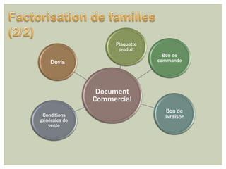 Plaquette
                     produit
                                  Bon de
    Devis                       commande




                Document
               Commercial
                                   Bon de
 Conditions                       livraison
générales de
   vente
 