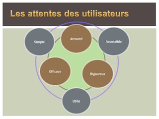 Attractif
Simple                                      Accessible




         Efficace
                                Rigoureux




                     Utile
 
