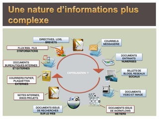 DIRECTIVES, LOIS,
                             BREVETS                            COURRIELS
                                                                MESSAGERIE
        FLUX RSS, FILS
       D’INFORMATIONS
                                                                             DOCUMENTS
                                                                              ENTRANTS
     DOCUMENTS                                                               NUMERISES
BUREAUTIQUES INTERNES
    ET EXTERNES
                                                                                BILLETS DE
                                             CAPITALISATION ?                 BLOGS, RESEAUX
                                                                                 SOCIAUX
  COURRIERS PAPIER,
    PLAQUETTES
     EXTERNES


                                                                                DOCUMENTS
        NOTES INTERNES,                                                       VIDEO ET IMAGE
         WIKIS PROJETS


                      DOCUMENTS ISSUS                              DOCUMENTS ISSUS
                       DE RECHERCHES                                DE WORKFLOWS
                         SUR LE WEB                                    METIERS
 