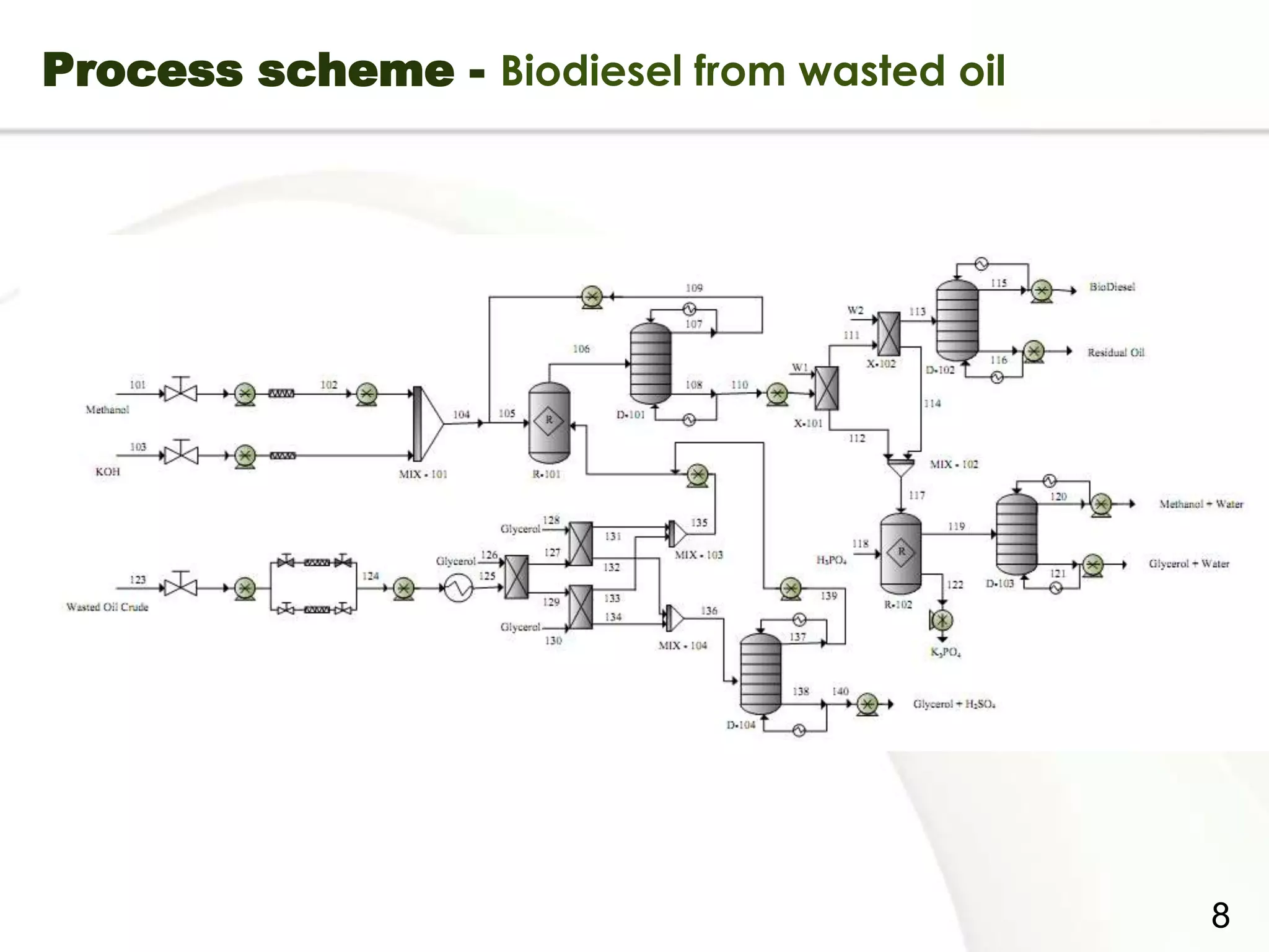 Process scheme - Biodiesel from wasted oil




Page  8
                                             8
 