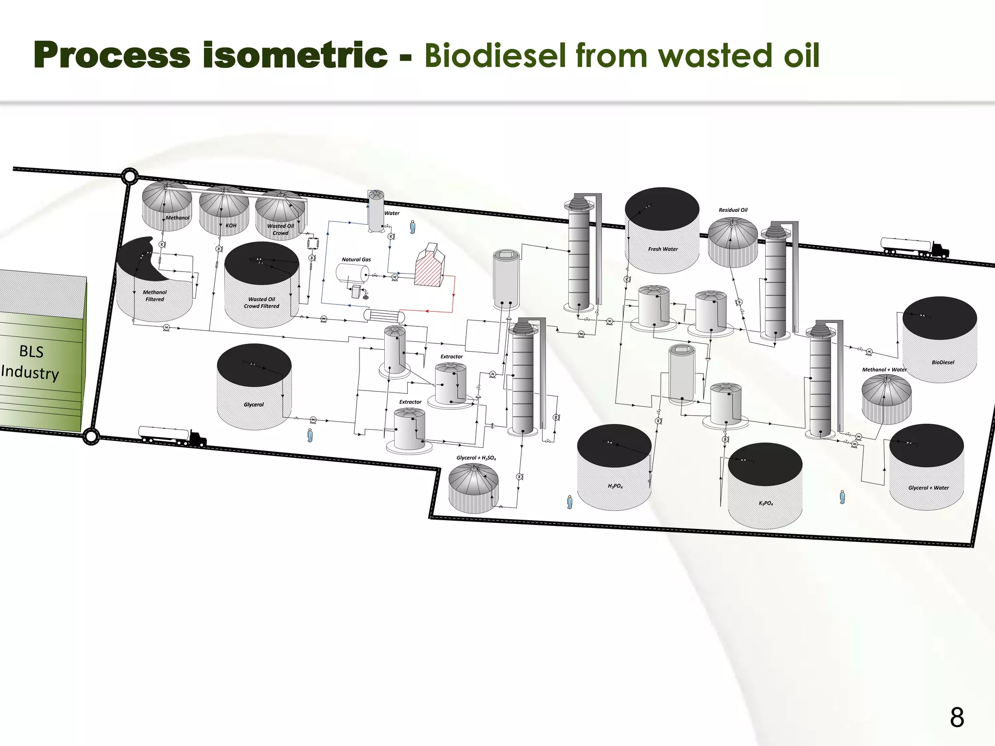 Process isometric - Biodiesel from wasted oil



                                                                                                                                             Residual Oil
                                                                              Water
                       Methanol
                                  KOH              Wasted Oil
                                                    Crowd

                                                                                                                               Fresh Water
                                                                Natural Gas




               Methanol
                Filtered                  Wasted Oil
                                        Crowd Filtered




   BLS                                                                                        Extractor
                                                                                                                                                                                                BioDiesel
Industry                                                                                                                                                            Methanol + Water




                                        Glycerol                                  Extractor




                                                                                                    Glycerol + H2SO4



                                                                                                                       H3PO4                                                           Glycerol + Water

                                                                                                                                                            K3PO4




    Page  9
                                                                                                                                                                                                          8
 